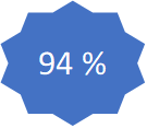 94 Percent